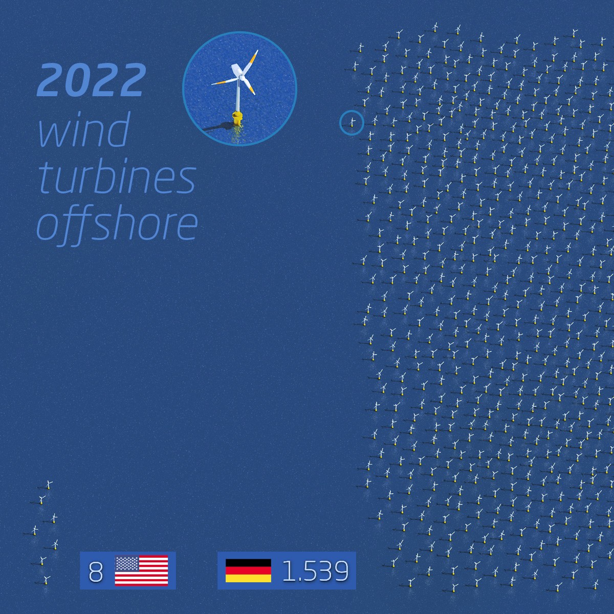 Vergleich Anzahl der Offshore Windräder in Deutschland und den USA, Little Picture - Social Media Infografik, Stefan Fichtel, ixtract